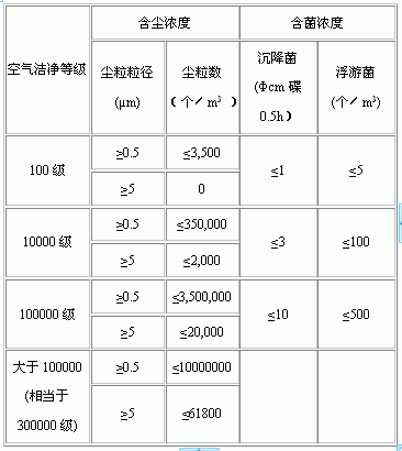 無塵車間等級(jí)標(biāo)準(zhǔn)表