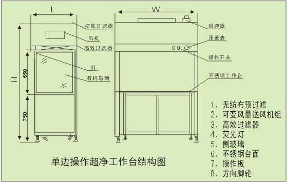 醫用層流凈化工作臺結構